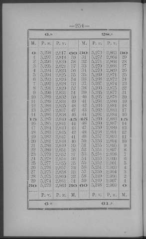 254