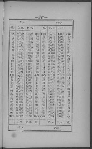 287