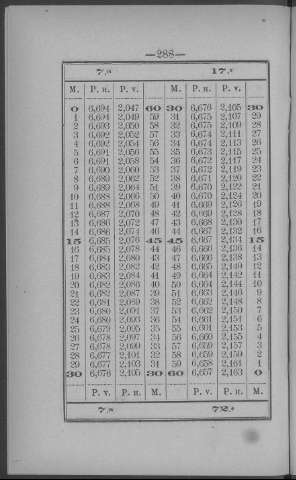 288