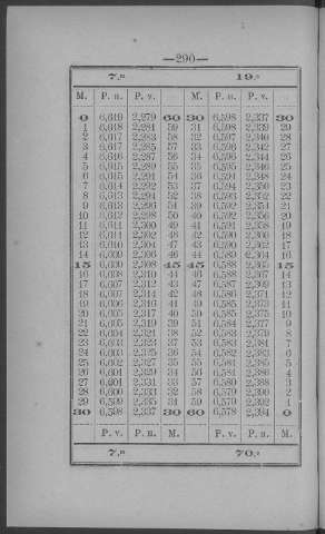 290