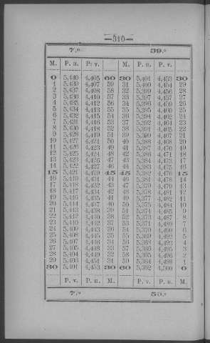 310