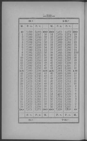 332