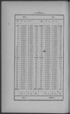 370