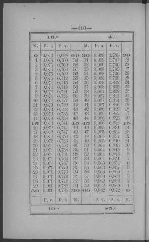 410