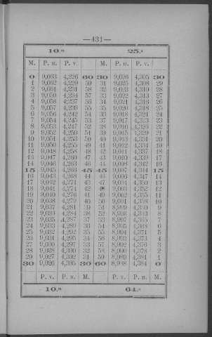 431