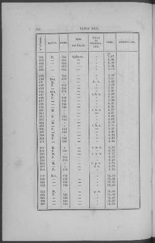 212
