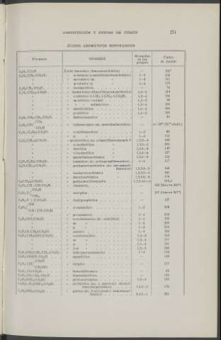 251