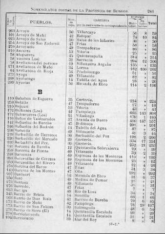 281