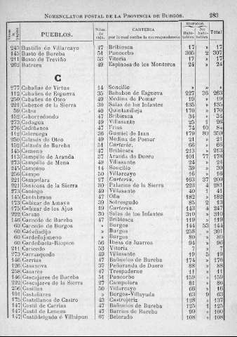 283