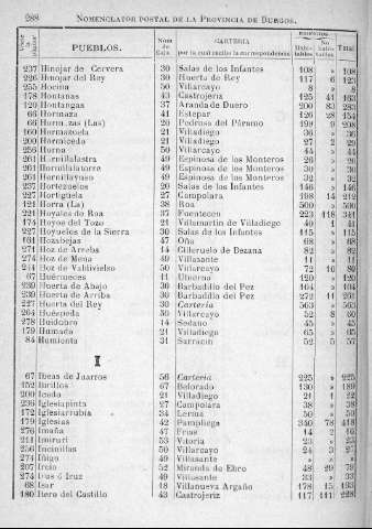 288