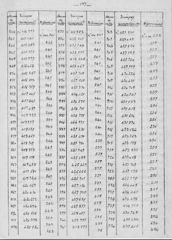 197