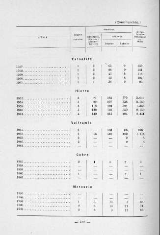 410