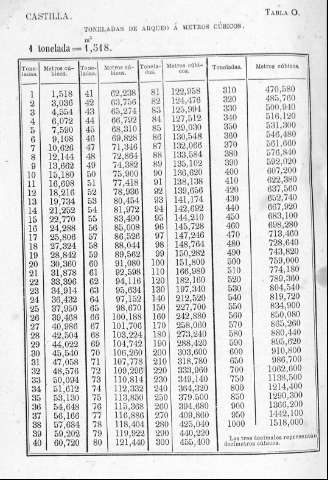 Tabla O