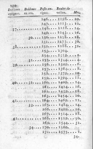 210